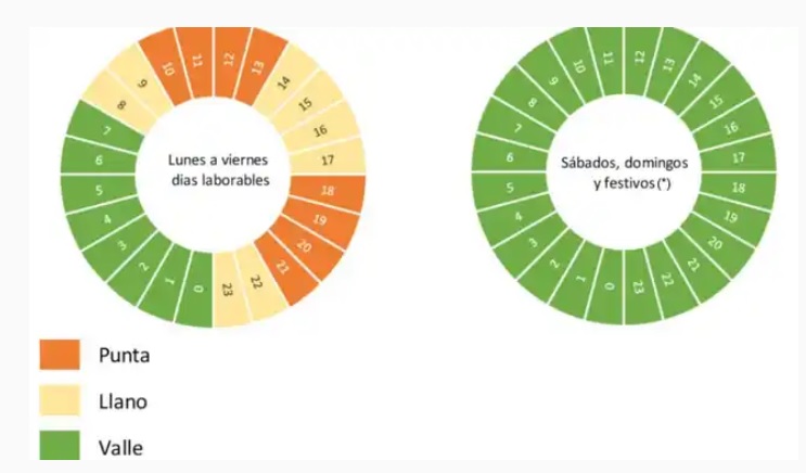 Nuevos tramos horarios del precio de la tarifa de la luz. Fuente: El Español